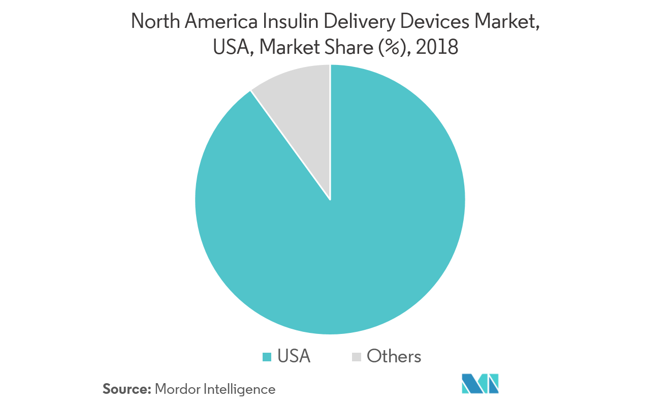 North America Insulin Delivery Devices Market Growth by Region